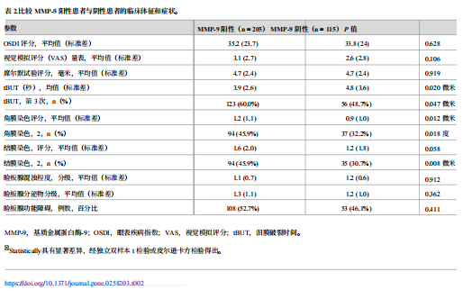 泪液基质金属蛋白酶9免疫测定与干眼症体征和症状的相关性：一项采用定性、半定量和定量策略的横断面研究