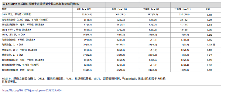 泪液基质金属蛋白酶9免疫测定与干眼症体征和症状的相关性：一项采用定性、半定量和定量策略的横断面研究