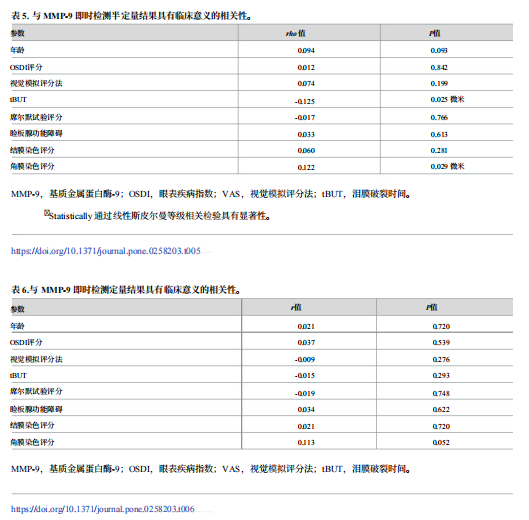 泪液基质金属蛋白酶9免疫测定与干眼症体征和症状的相关性：一项采用定性、半定量和定量策略的横断面研究