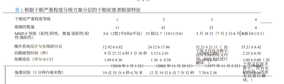 基质金属蛋白酶9点即用免疫测定结果可预测干眼症患者局部使用环孢素治疗的反应