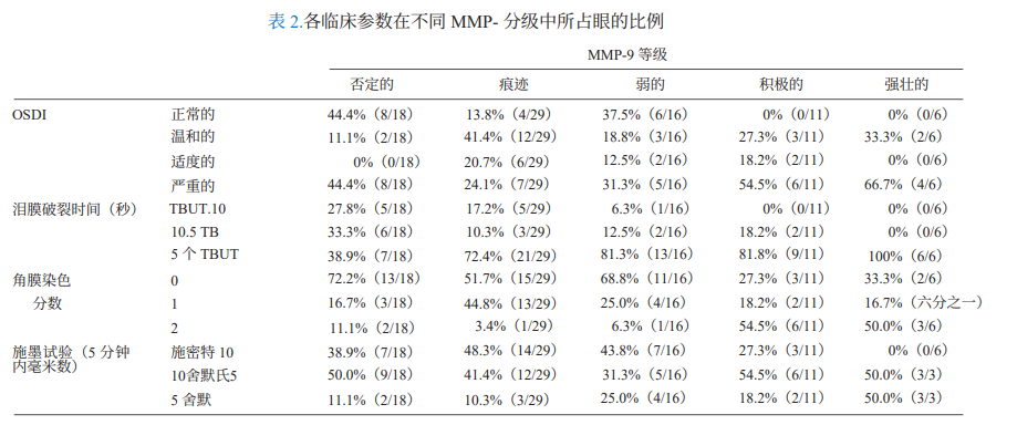 基质金属蛋白酶9点即用免疫测定结果可预测干眼症患者局部使用环孢素治疗的反应