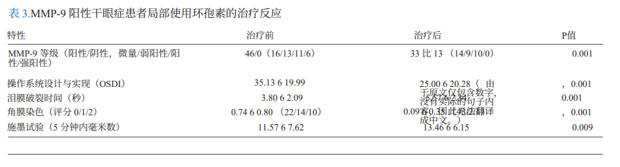 基质金属蛋白酶9点即用免疫测定结果可预测干眼症患者局部使用环孢素治疗的反应