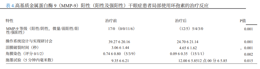 基质金属蛋白酶9点即用免疫测定结果可预测干眼症患者局部使用环孢素治疗的反应