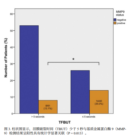利用市售即时免疫测定法检测干眼症患者基质金属蛋白酶9的水平