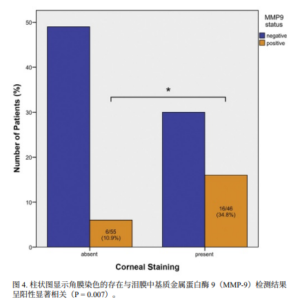 利用市售即时免疫测定法检测干眼症患者基质金属蛋白酶9的水平