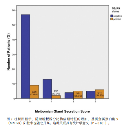 利用市售即时免疫测定法检测干眼症患者基质金属蛋白酶9的水平