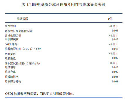 利用市售即时免疫测定法检测干眼症患者基质金属蛋白酶9的水平