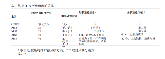 在泪液功能障碍综合征中，眼表基质金属蛋白酶-9的生成及活性增加