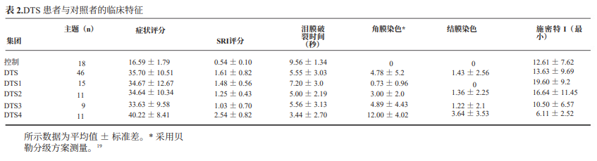 在泪液功能障碍综合征中，眼表基质金属蛋白酶-9的生成及活性增加
