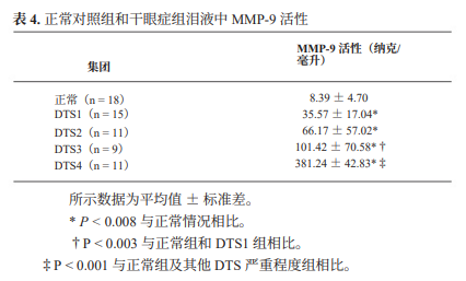 在泪液功能障碍综合征中，眼表基质金属蛋白酶-9的生成及活性增加