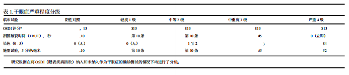 前瞻性多中心临床研究：便携式基质金属蛋白酶-9检测在干眼病诊断中的应用价值评估