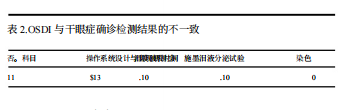 前瞻性多中心临床研究：便携式基质金属蛋白酶-9检测在干眼病诊断中的应用价值评估