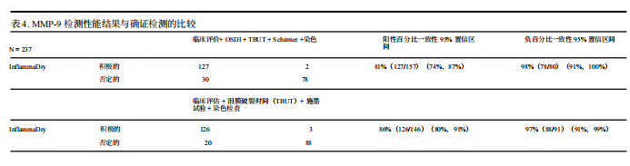 前瞻性多中心临床研究：便携式基质金属蛋白酶-9检测在干眼病诊断中的应用价值评估
