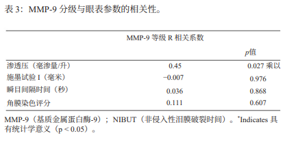 基质金属蛋白酶-9点式免疫测定法与泪液渗透压及眼表参数的相关性