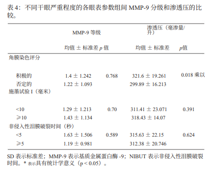 基质金属蛋白酶-9点式免疫测定法与泪液渗透压及眼表参数的相关性