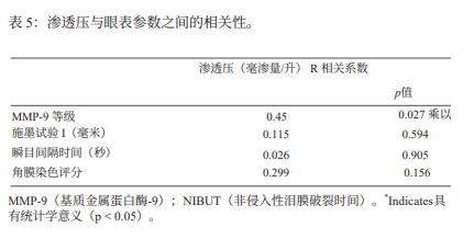 基质金属蛋白酶-9点式免疫测定法与泪液渗透压及眼表参数的相关性