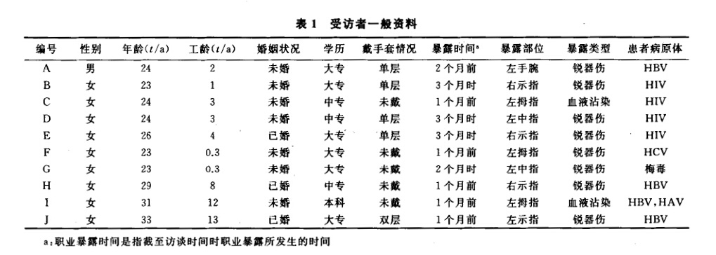 护士遭受职业暴露后的应对方式与心理体验