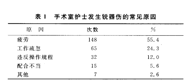 北京三所综合性医院手术室护士发生锐器伤的调查