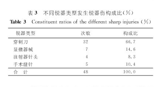 眼科手术室相关人员锐器伤调查分析及预防控制